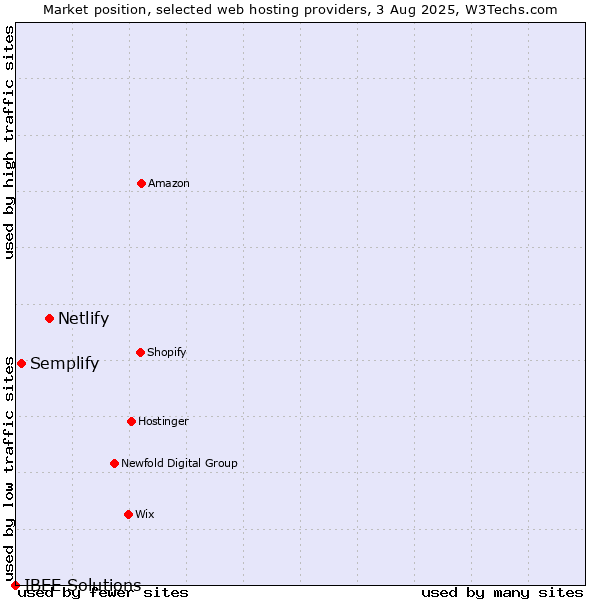 Market position of Netlify vs. Semplify vs. IBEE Solutions