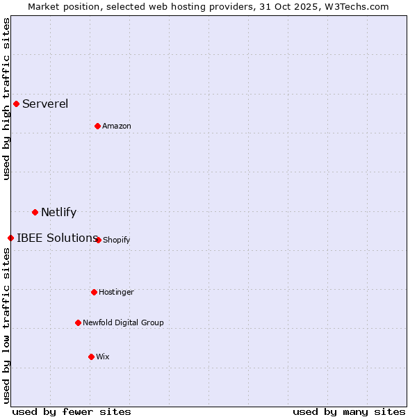 Market position of Netlify vs. Serverel vs. IBEE Solutions