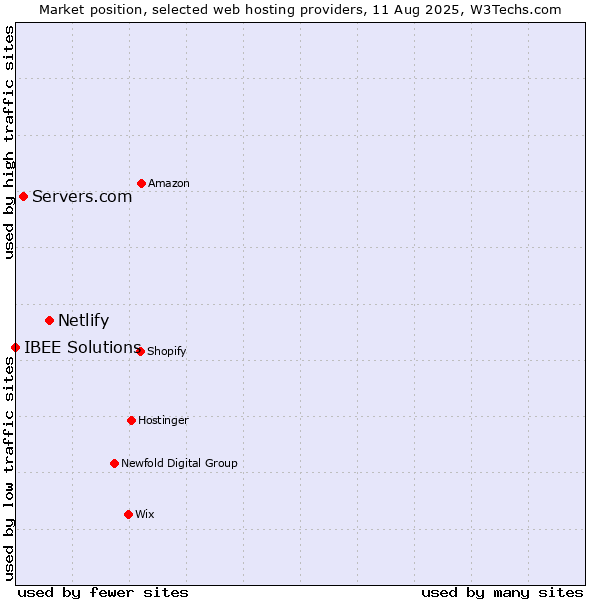 Market position of Netlify vs. Servers.com vs. IBEE Solutions