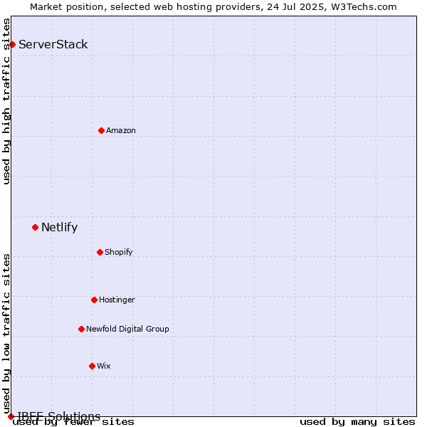 Market position of Netlify vs. ServerStack vs. IBEE Solutions