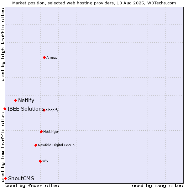 Market position of Netlify vs. ShoutCMS vs. IBEE Solutions