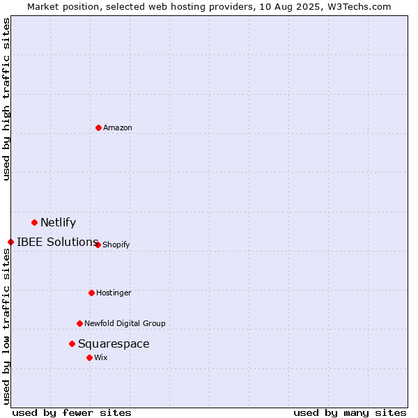 Market position of Squarespace vs. Netlify vs. IBEE Solutions
