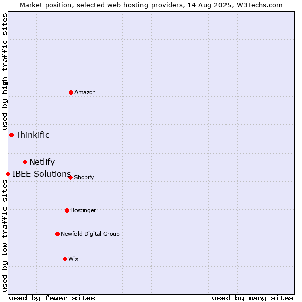 Market position of Netlify vs. Thinkific vs. IBEE Solutions