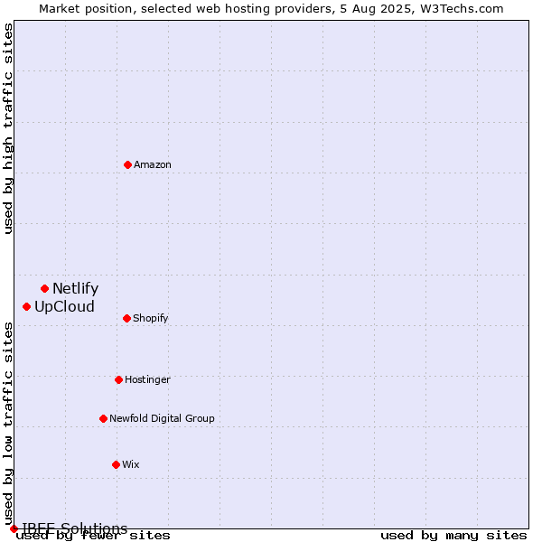 Market position of Netlify vs. UpCloud vs. IBEE Solutions