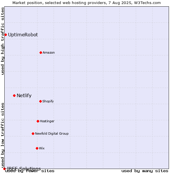 Market position of Netlify vs. UptimeRobot vs. IBEE Solutions