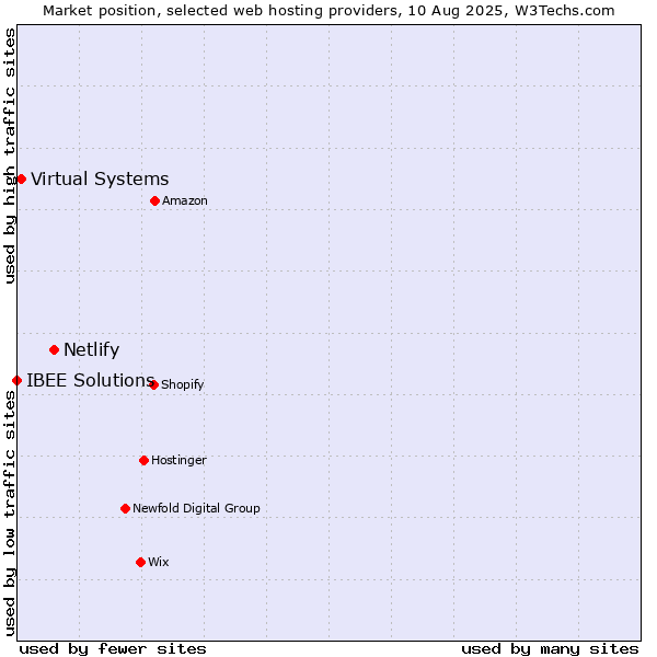 Market position of Netlify vs. Virtual Systems vs. IBEE Solutions