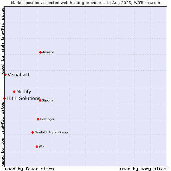 Market position of Netlify vs. Visualsoft vs. IBEE Solutions