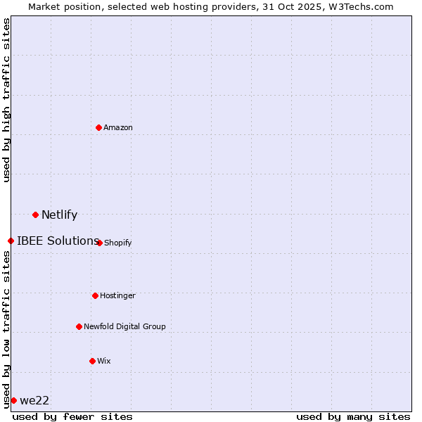 Market position of Netlify vs. we22 vs. IBEE Solutions