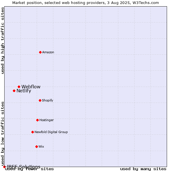 Market position of Webflow vs. Netlify vs. IBEE Solutions