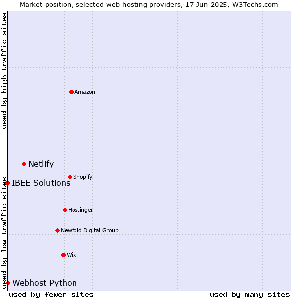 Market position of Netlify vs. Webhost Python vs. IBEE Solutions