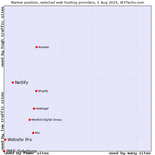 Market position of Netlify vs. Website Pro vs. IBEE Solutions