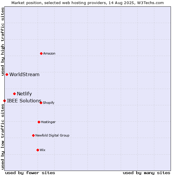 Market position of Netlify vs. WorldStream vs. IBEE Solutions