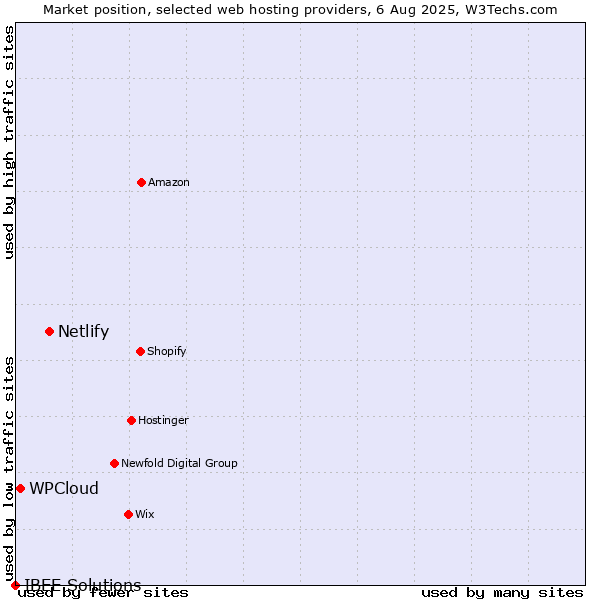 Market position of Netlify vs. WPCloud vs. IBEE Solutions