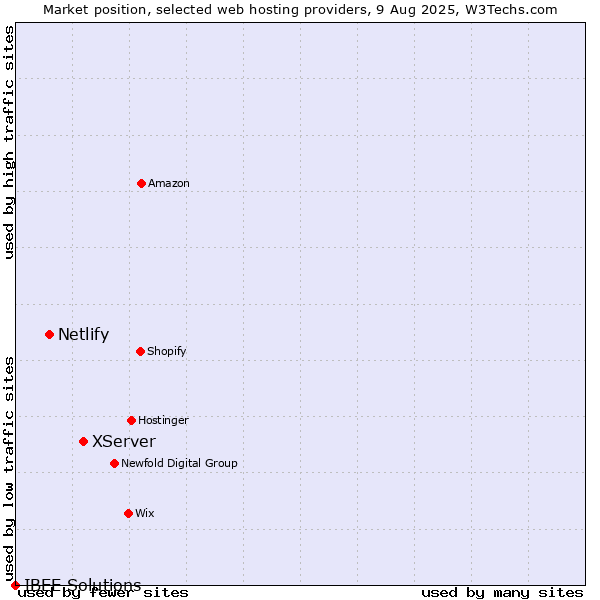 Market position of XServer vs. Netlify vs. IBEE Solutions