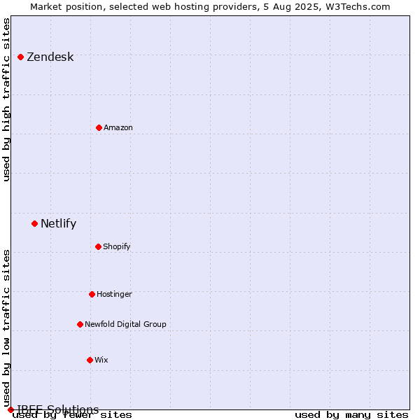 Market position of Netlify vs. Zendesk vs. IBEE Solutions
