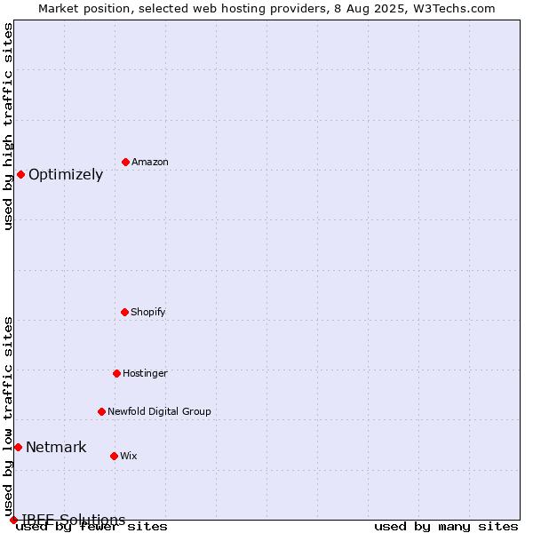 Market position of Optimizely vs. Netmark vs. IBEE Solutions