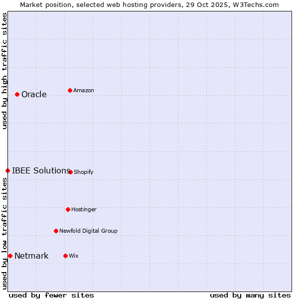 Market position of Oracle vs. Netmark vs. IBEE Solutions