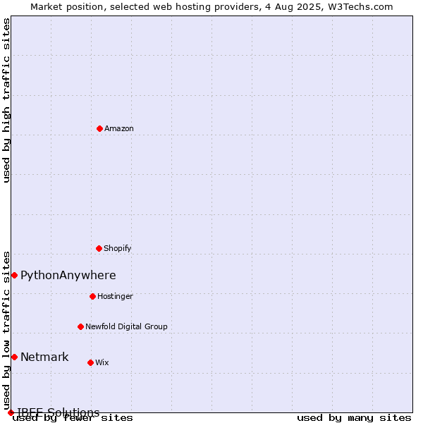 Market position of Netmark vs. PythonAnywhere vs. IBEE Solutions