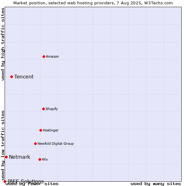 Market position of Tencent vs. Netmark vs. IBEE Solutions
