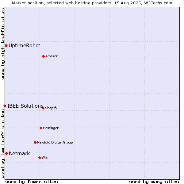 Market position of Netmark vs. UptimeRobot vs. IBEE Solutions