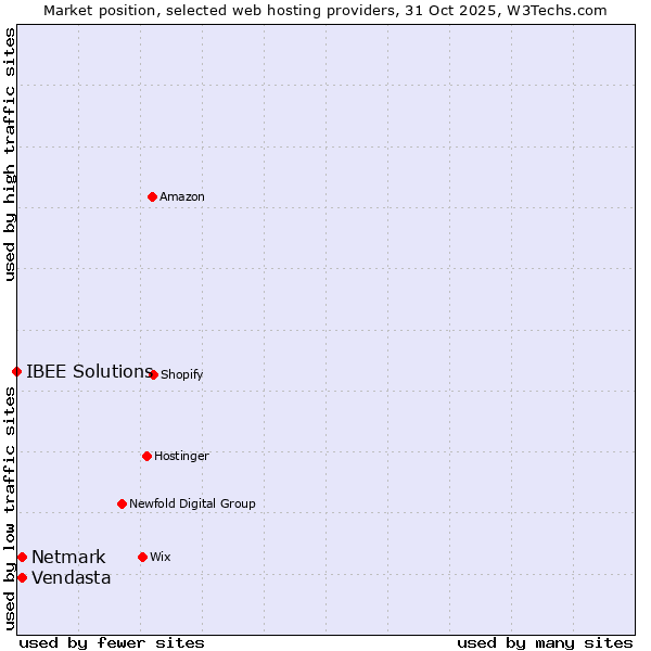 Market position of Netmark vs. Vendasta vs. IBEE Solutions