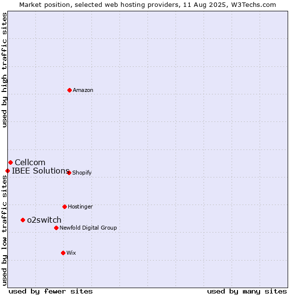Market position of o2switch vs. Cellcom vs. IBEE Solutions