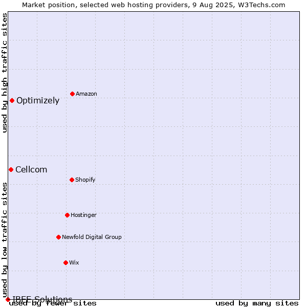 Market position of Optimizely vs. Cellcom vs. IBEE Solutions