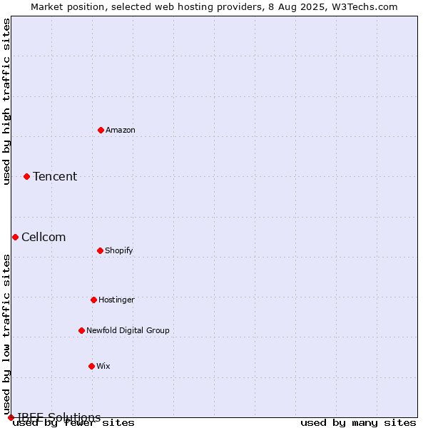 Market position of Tencent vs. Cellcom vs. IBEE Solutions