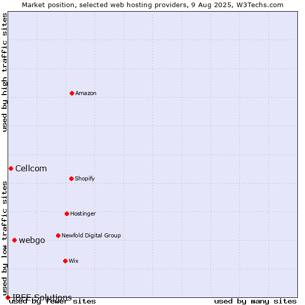 Market position of webgo vs. Cellcom vs. IBEE Solutions