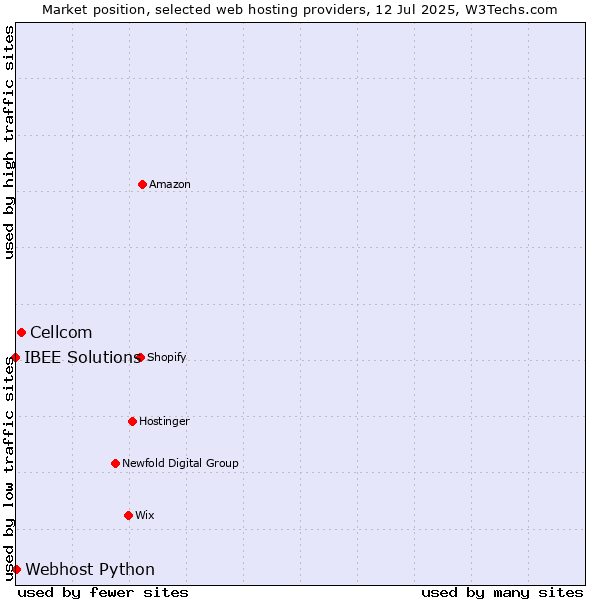 Market position of Cellcom vs. Webhost Python vs. IBEE Solutions