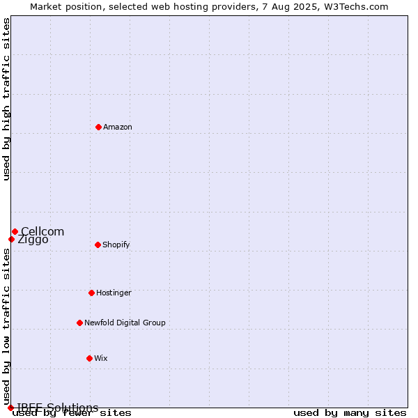 Market position of Cellcom vs. Ziggo vs. IBEE Solutions
