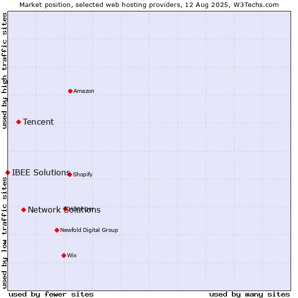 Market position of Network Solutions vs. Tencent vs. IBEE Solutions