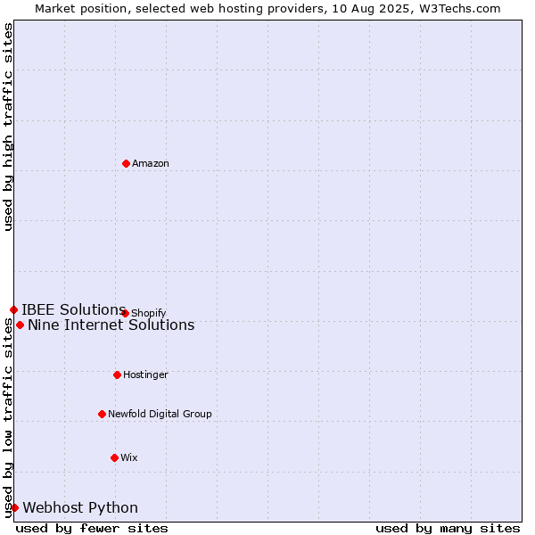 Market position of Nine Internet Solutions vs. Webhost Python vs. IBEE Solutions