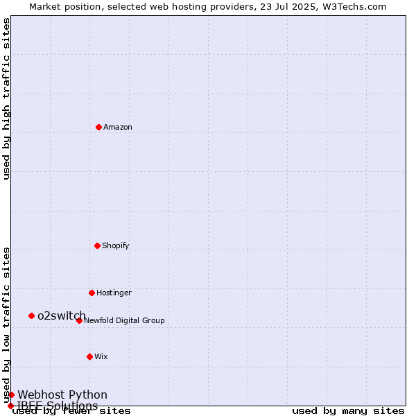 Market position of o2switch vs. Webhost Python vs. IBEE Solutions