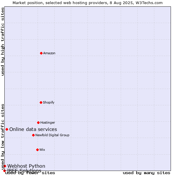 Market position of Online data services vs. Webhost Python vs. IBEE Solutions