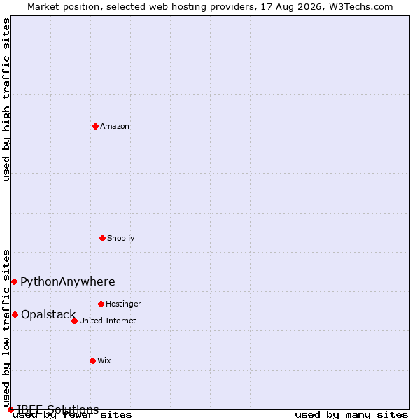 Market position of Opalstack vs. PythonAnywhere vs. IBEE Solutions