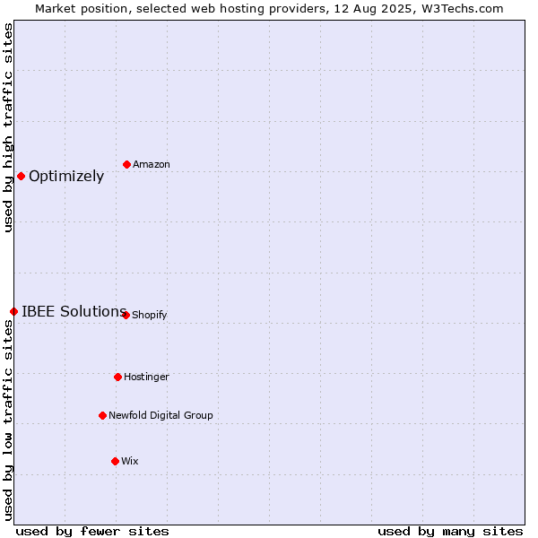 Market position of Optimizely vs. IBEE Solutions