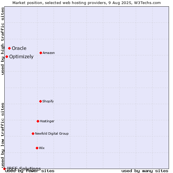 Market position of Oracle vs. Optimizely vs. IBEE Solutions
