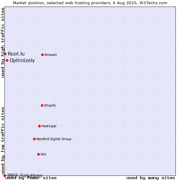 Market position of Optimizely vs. Root.lu vs. IBEE Solutions
