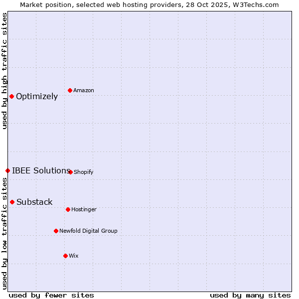 Market position of Substack vs. Optimizely vs. IBEE Solutions