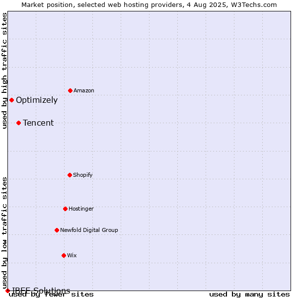 Market position of Tencent vs. Optimizely vs. IBEE Solutions