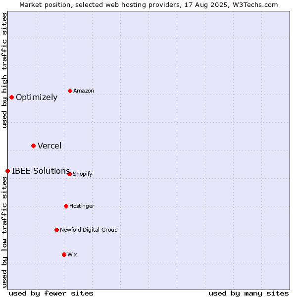 Market position of Vercel vs. Optimizely vs. IBEE Solutions
