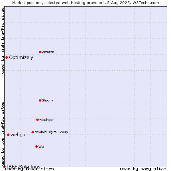 Market position of webgo vs. Optimizely vs. IBEE Solutions