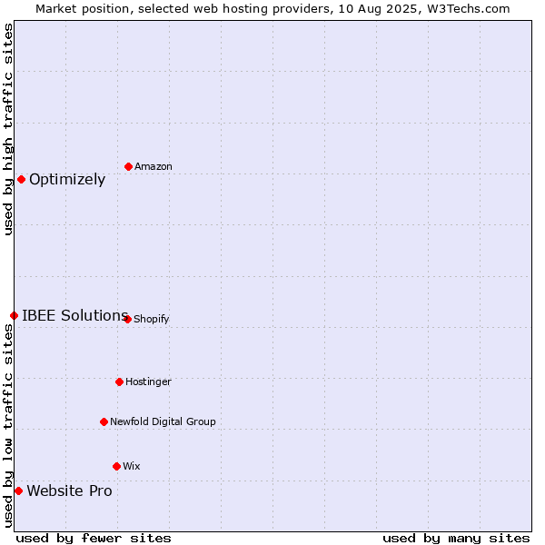 Market position of Optimizely vs. Website Pro vs. IBEE Solutions