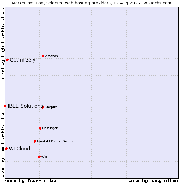Market position of Optimizely vs. WPCloud vs. IBEE Solutions