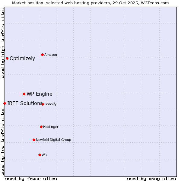 Market position of WP Engine vs. Optimizely vs. IBEE Solutions
