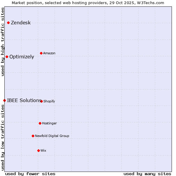Market position of Zendesk vs. Optimizely vs. IBEE Solutions