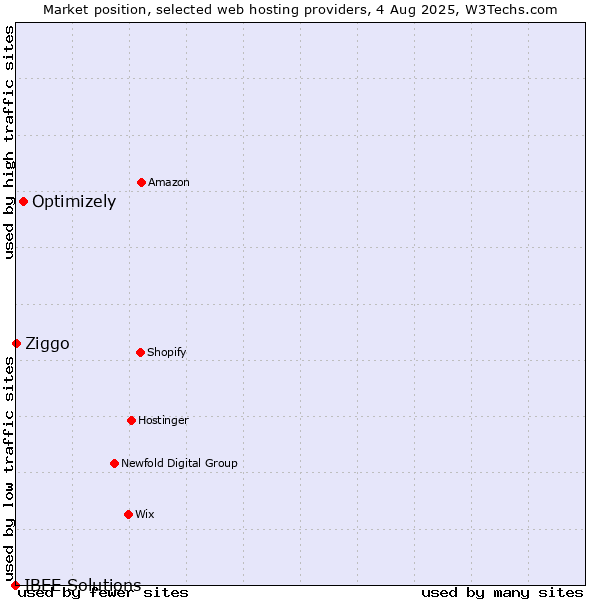 Market position of Optimizely vs. Ziggo vs. IBEE Solutions