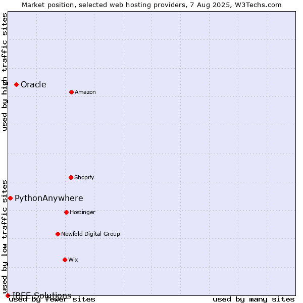 Market position of Oracle vs. PythonAnywhere vs. IBEE Solutions