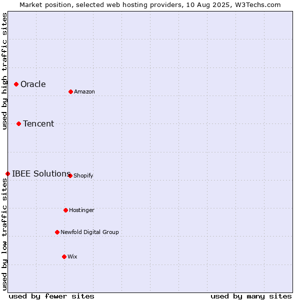 Market position of Tencent vs. Oracle vs. IBEE Solutions